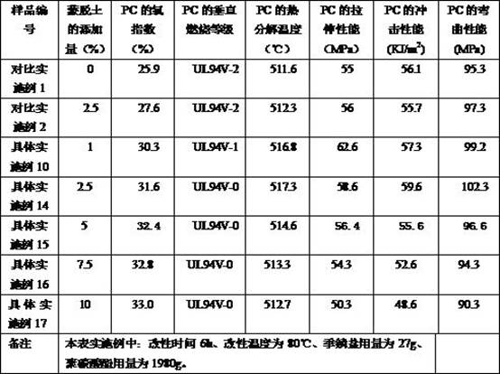 Organic montmorillonite modified flame-retardant PC material and preparation method thereof