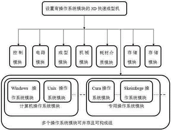 3-dimensional quick forming machine provided with operating system module