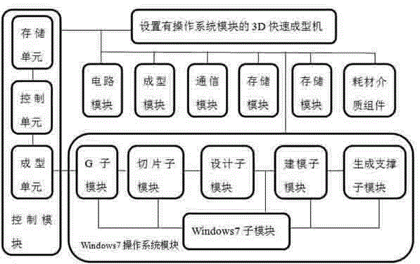 3-dimensional quick forming machine provided with operating system module