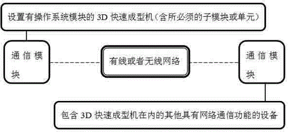 3-dimensional quick forming machine provided with operating system module