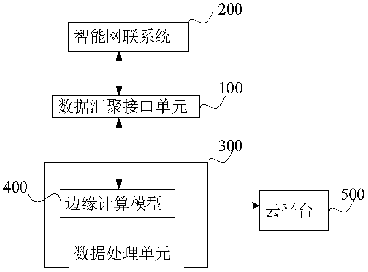 Roadside intelligent networking information interaction edge device