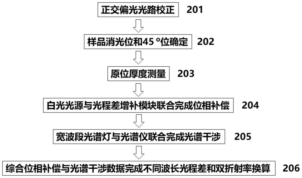 Device and method for testing birefringence of optical material