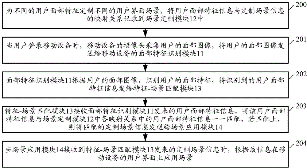 Scenario adaptation device and method for user interface