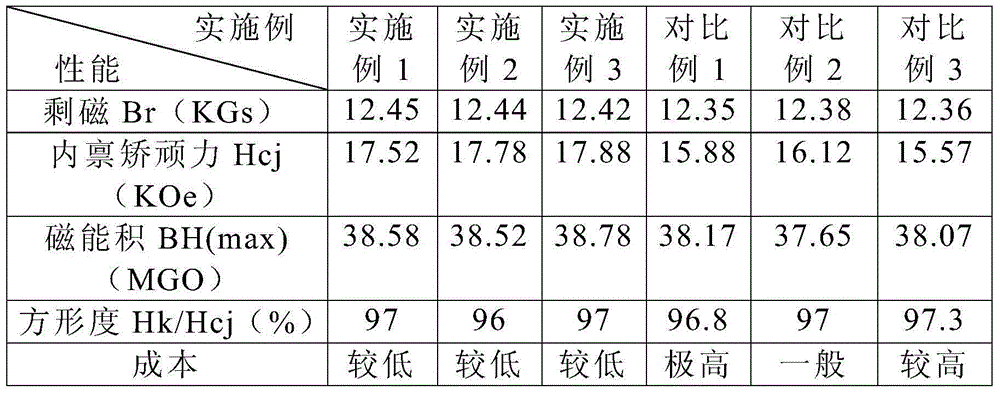 NdFeB magnet sintering method