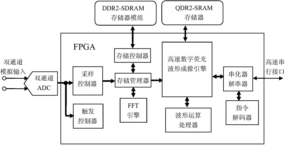 Oscilloscope sampling and imaging system