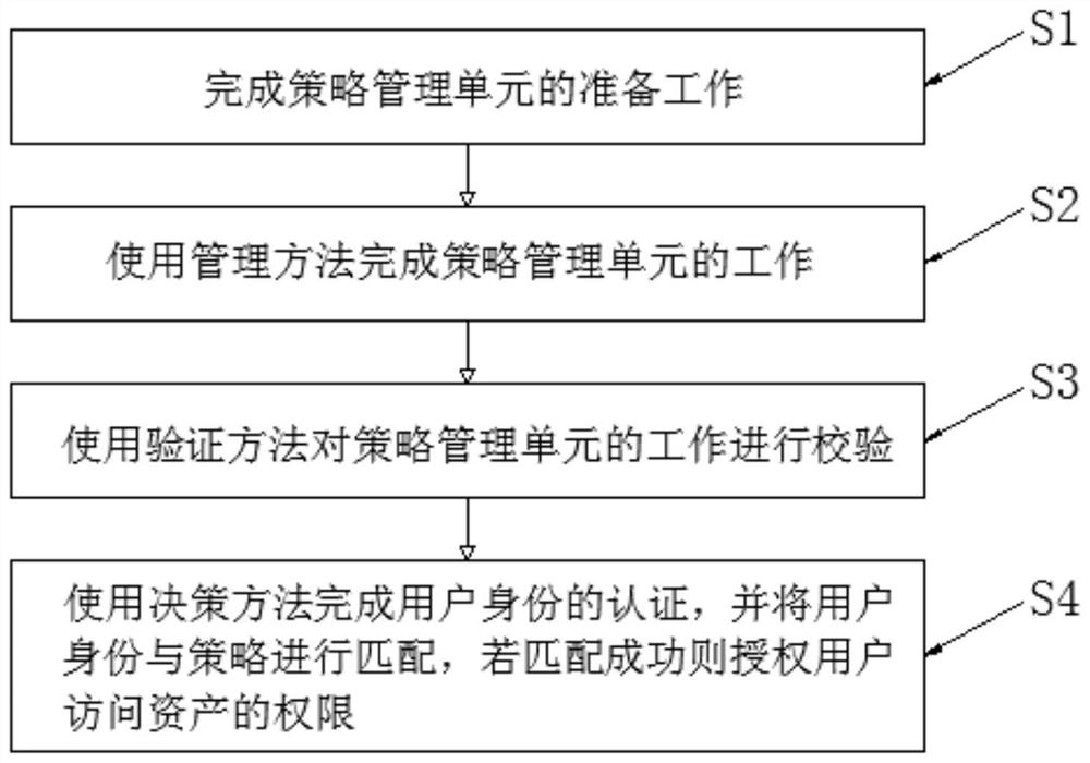 Terminal strategy management and execution method and system