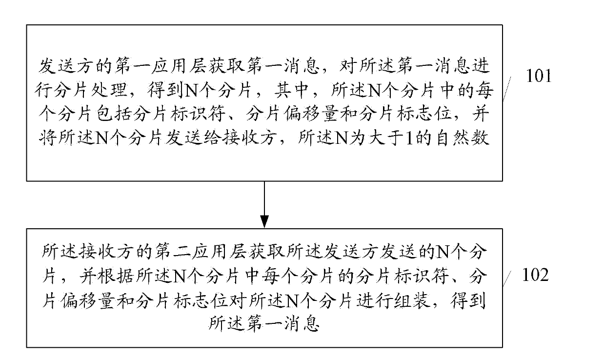 Fragment processing method and system