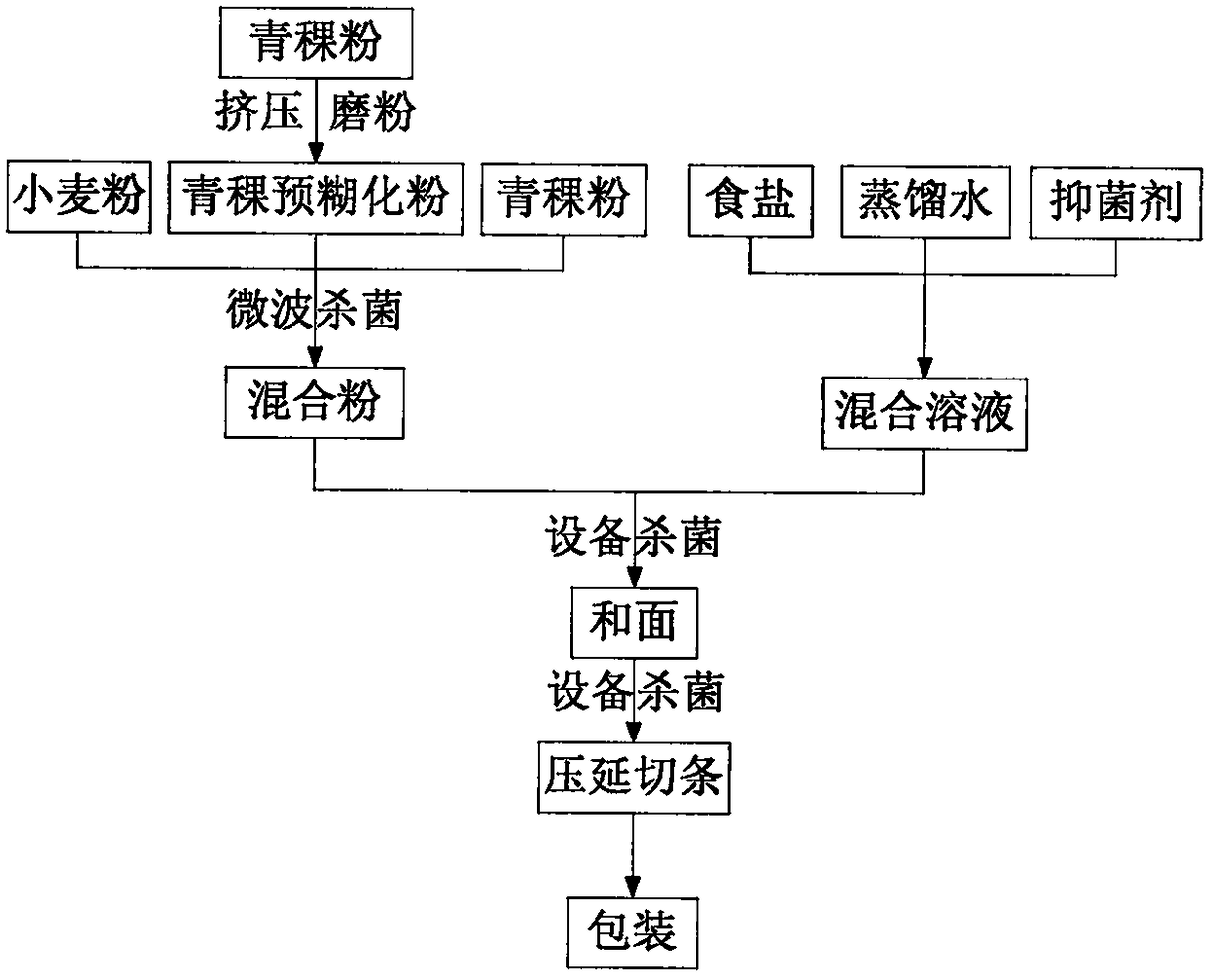 Method for prolonging shelf life of hulless barley fresh wet noodles