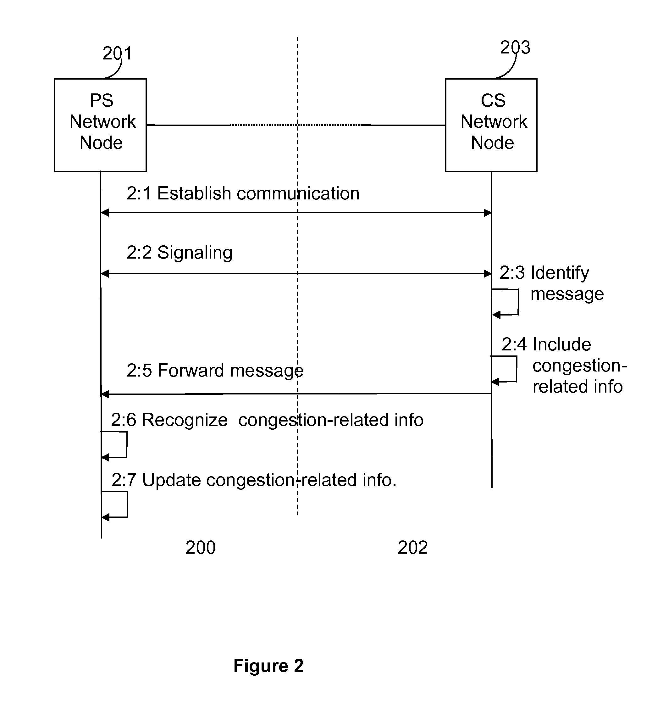 Method and Apparatus for Congestion Control for Inter-Working Communication Networks