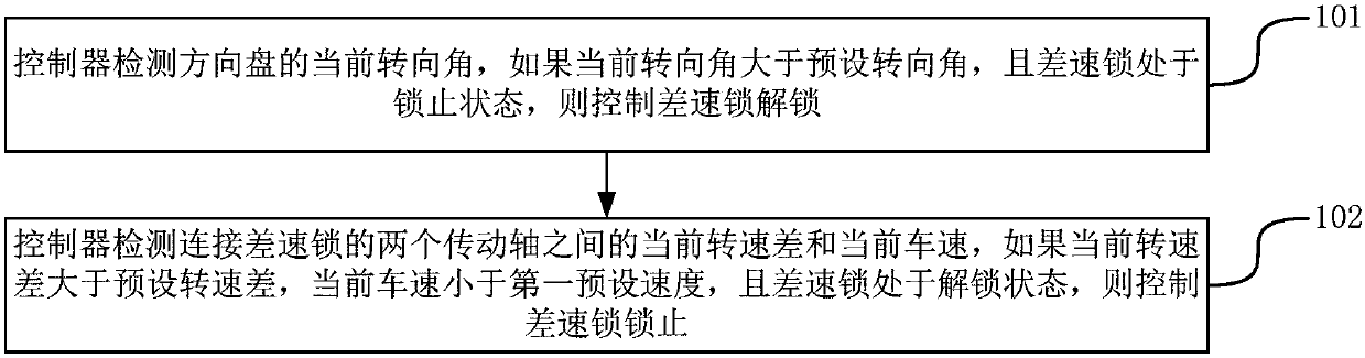 Controlling method and device for differential lock