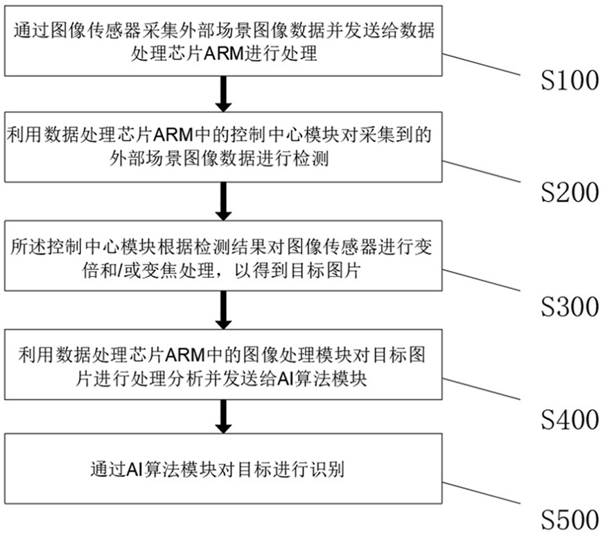 ARM-based remote target clear imaging system and method