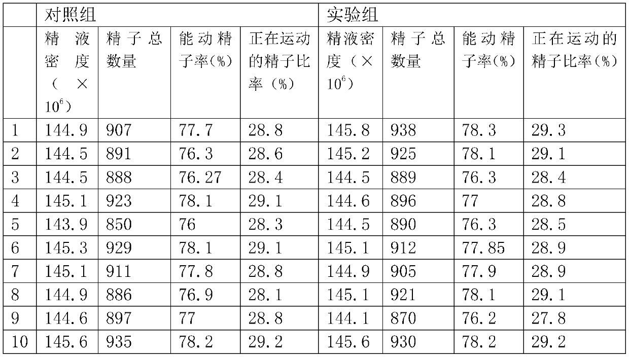 Traditional Chinese medicine feed additive for improving reproductive capacity of male horses