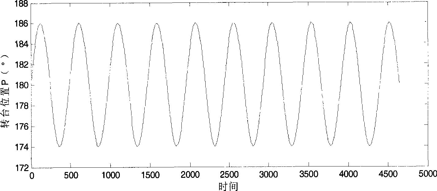 Test method for dynamic property of optical fiber gyroscope