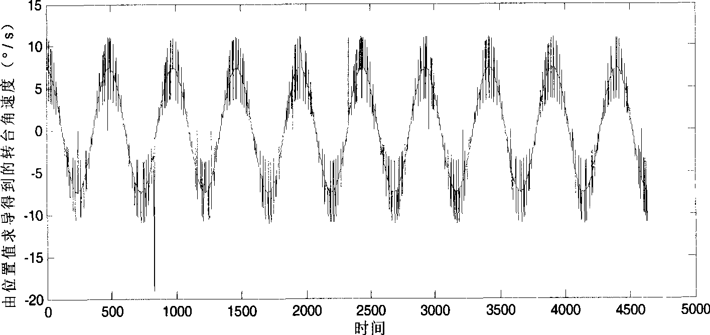 Test method for dynamic property of optical fiber gyroscope