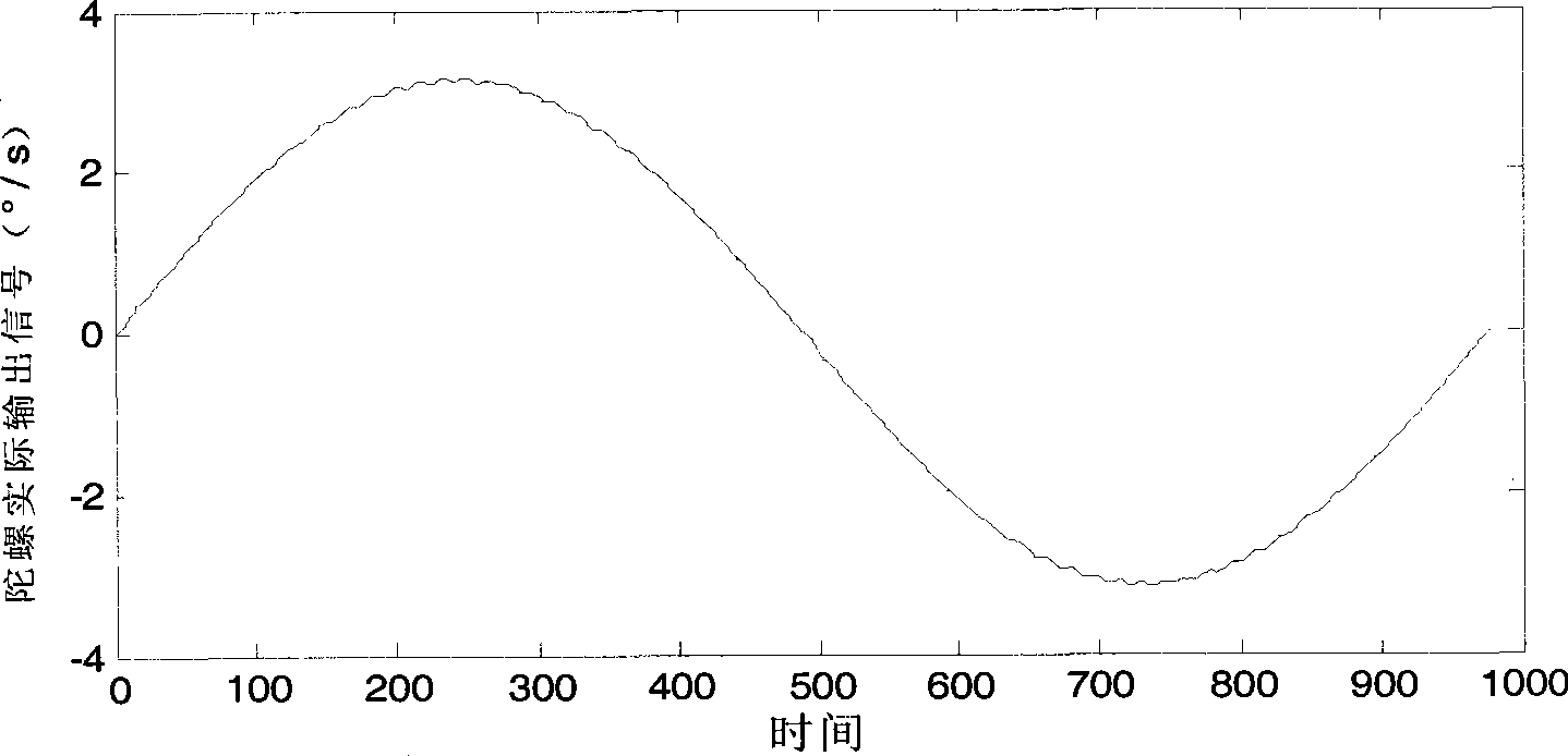 Test method for dynamic property of optical fiber gyroscope