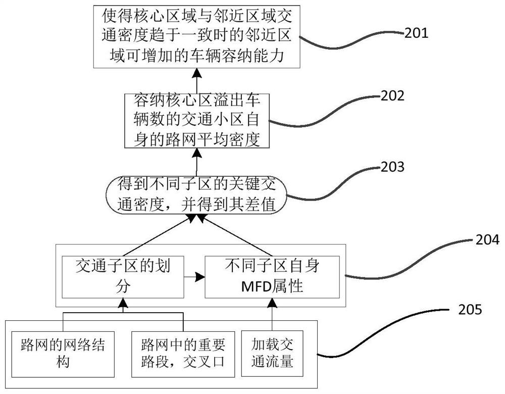 An mfd-based method for road network expandable area control