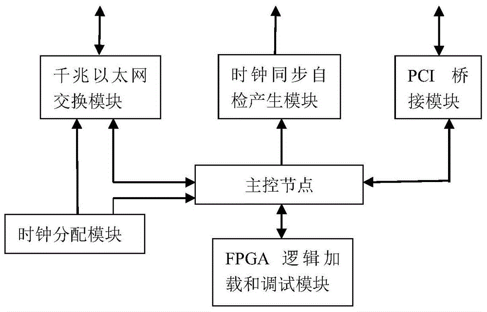 Control type communication system in sonar signal processor