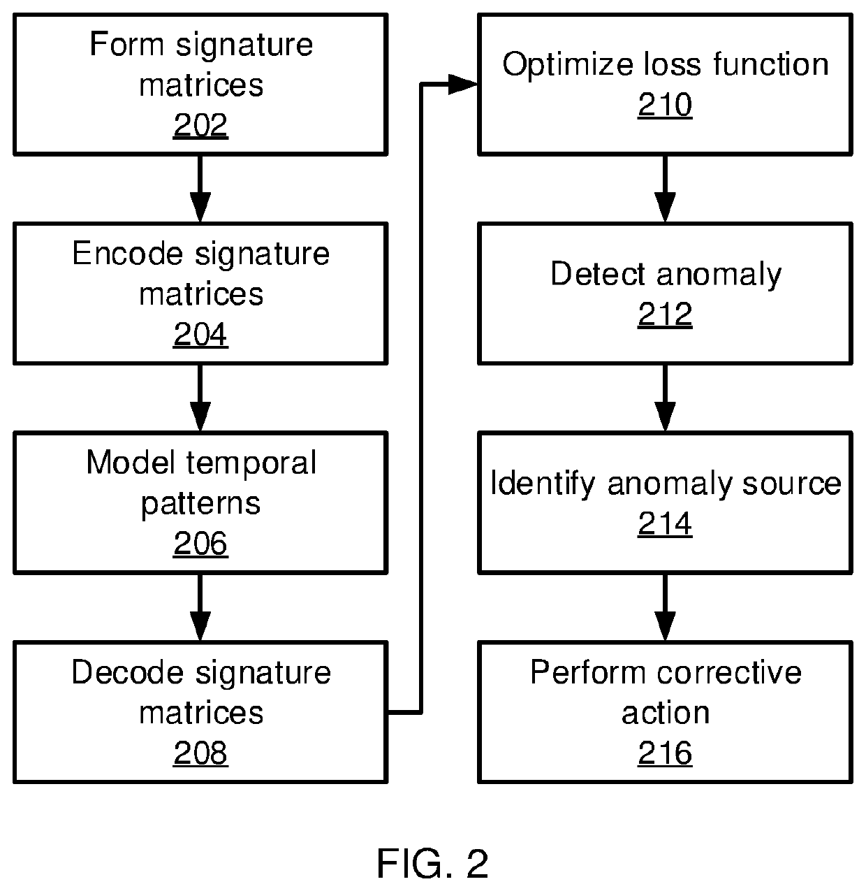 Unsupervised anomaly detection, diagnosis, and correction in multivariate time series data