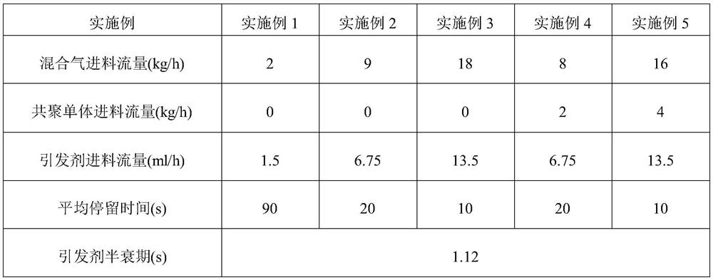 A method for high-pressure olefin polymerization