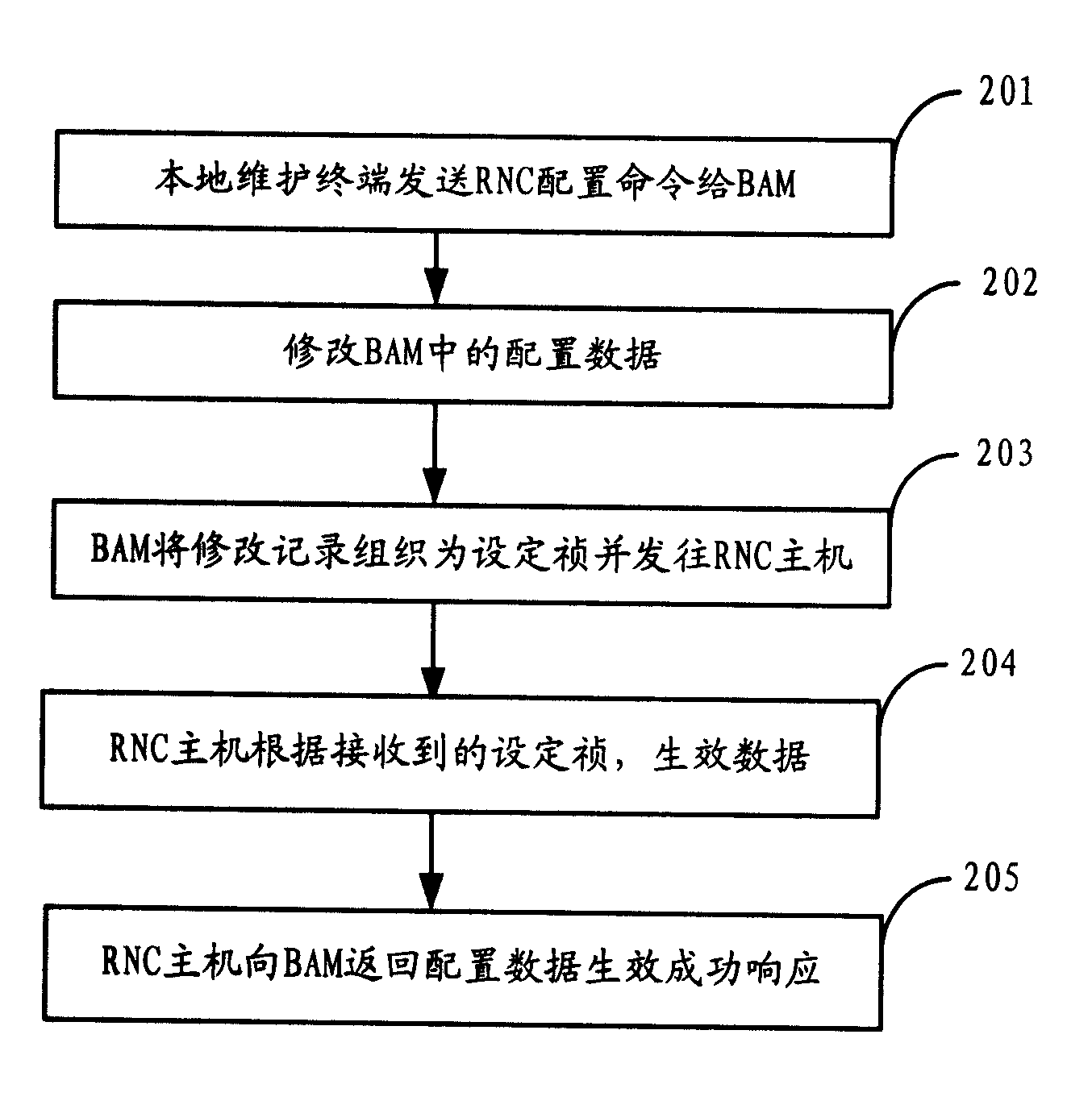 Data configuration method, device and system of radio network controller