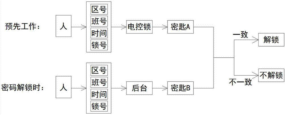 Unlocking method, device and system