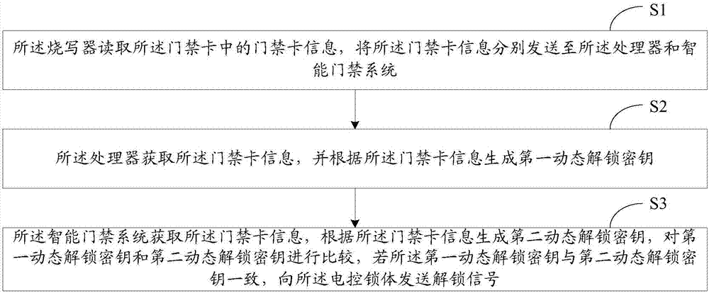 Unlocking method, device and system