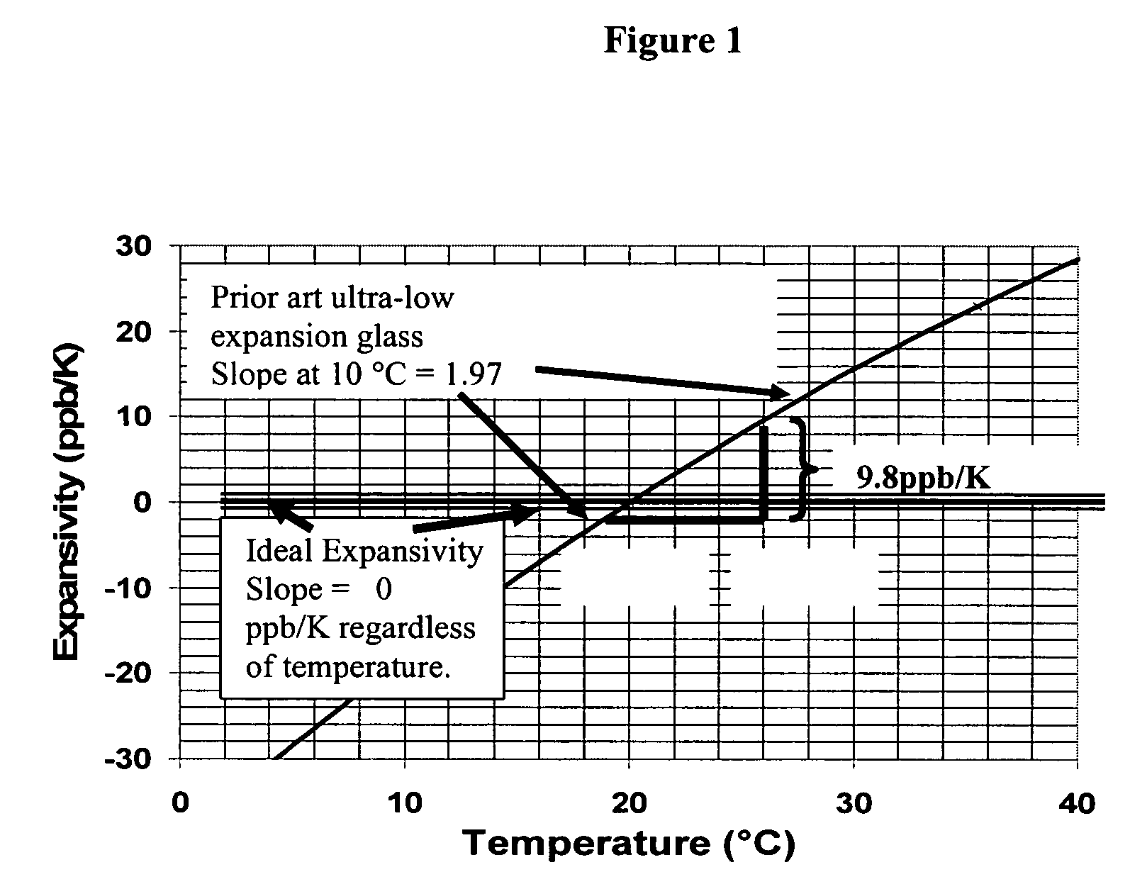 Adjusting expansivity in doped silica glasses