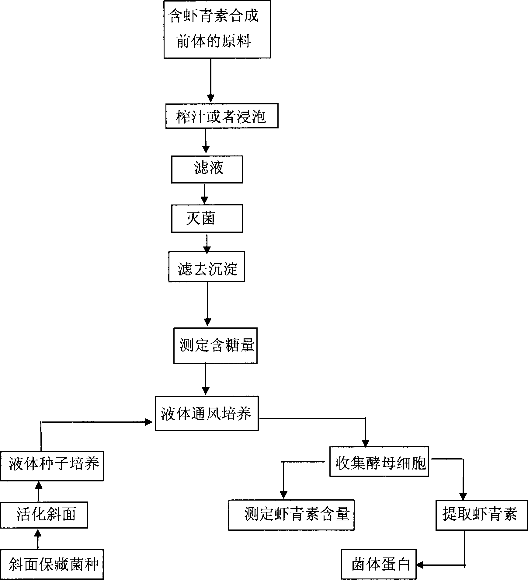 Method for cultivating phaffiafhodozyma using astaxanthin synthesis accelerant