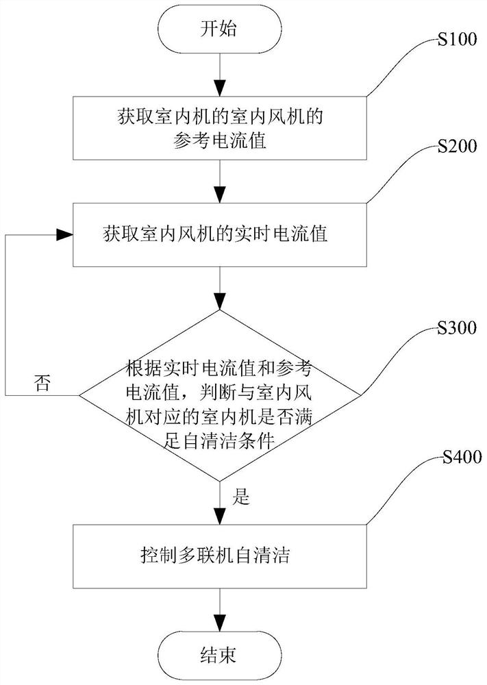 Self-cleaning control method, multi-line self-cleaning control device and multi-line