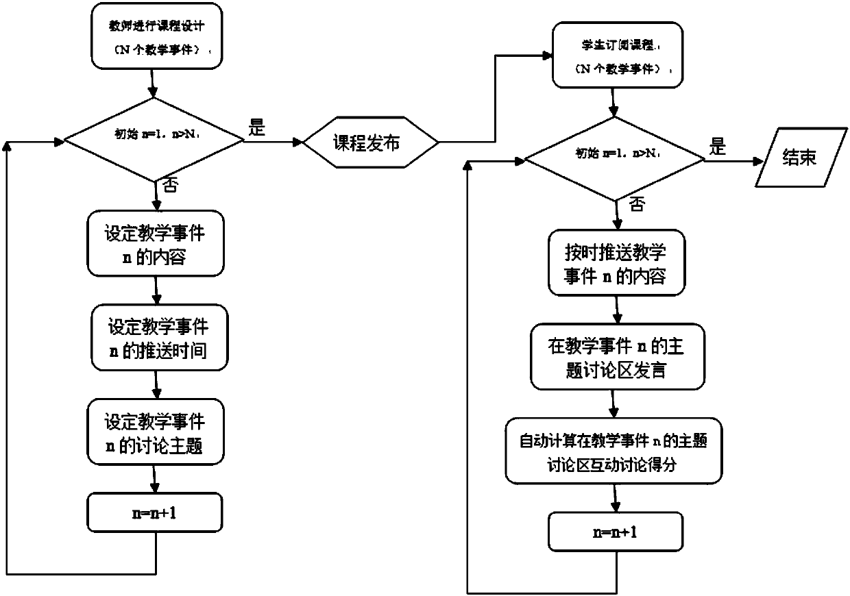 Internet learning method based on teaching event flow and instant discussion