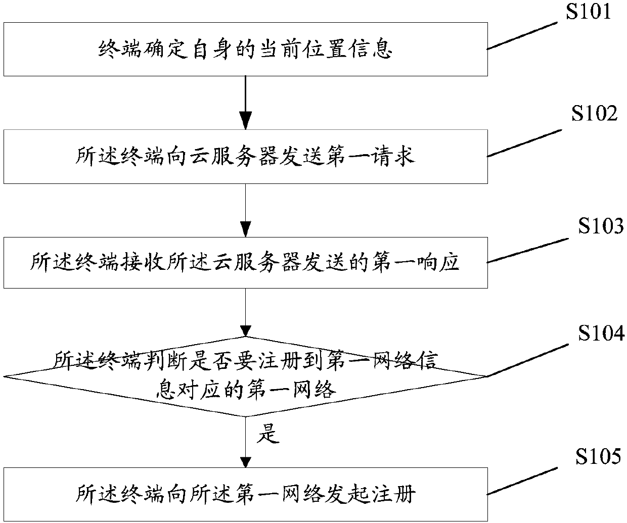 Cloud service-based network search method, terminal and cloud server