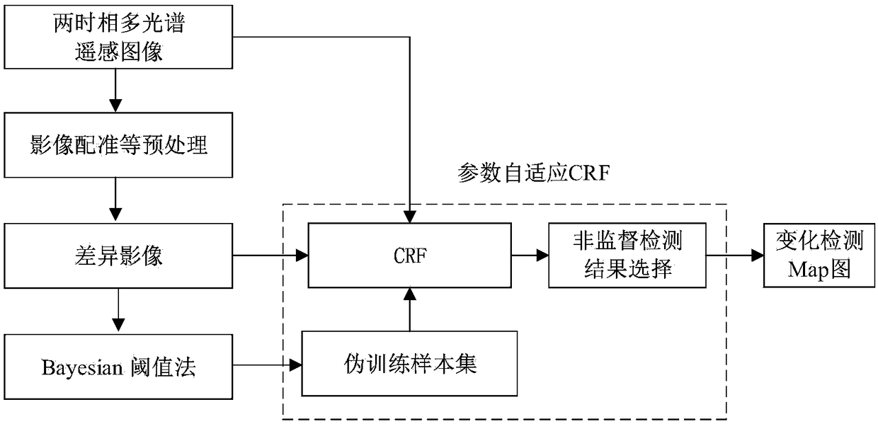 Remote sensing image change detection method and system based on conditional random field