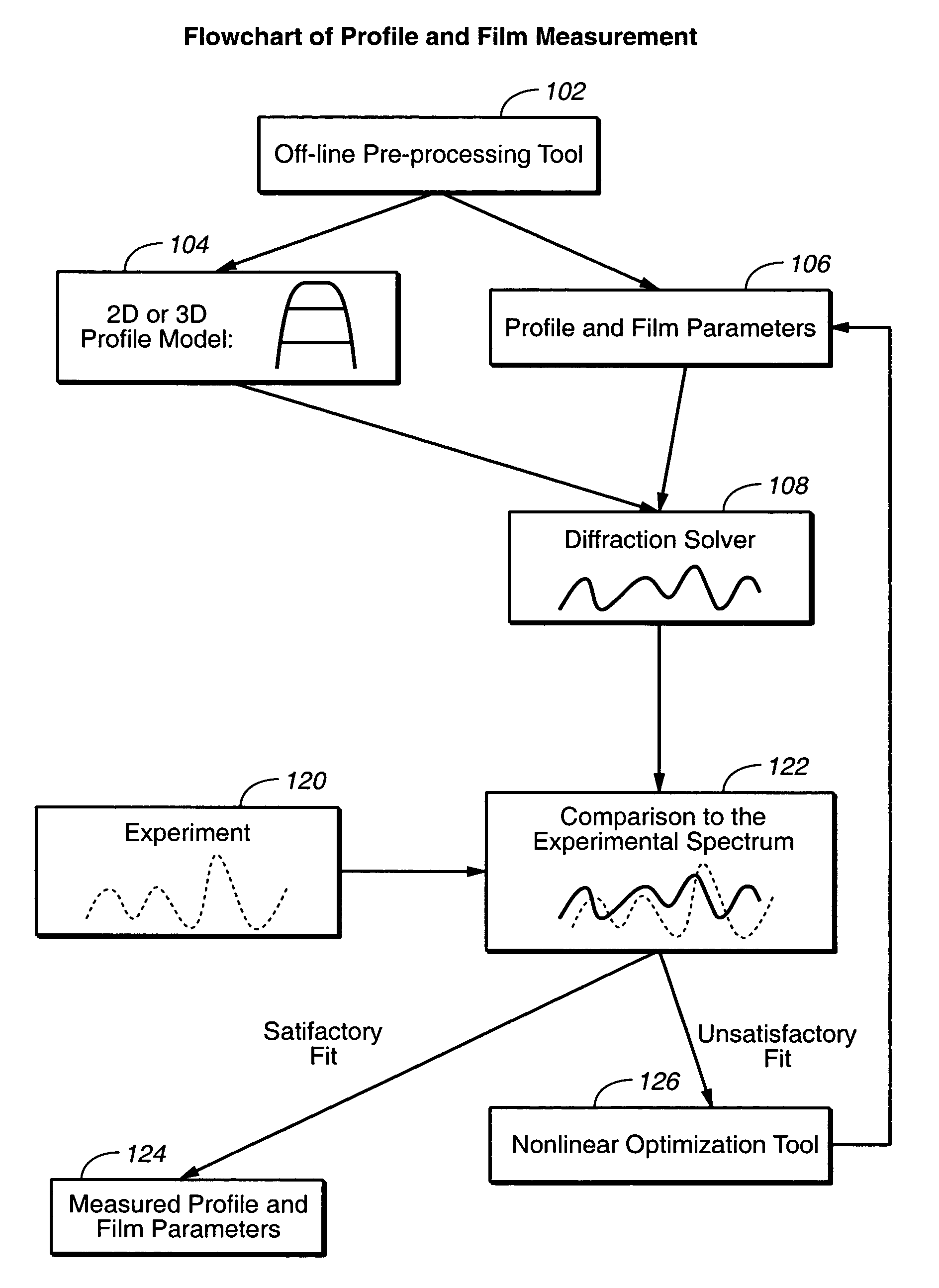 Parametric profiling using optical spectroscopic systems