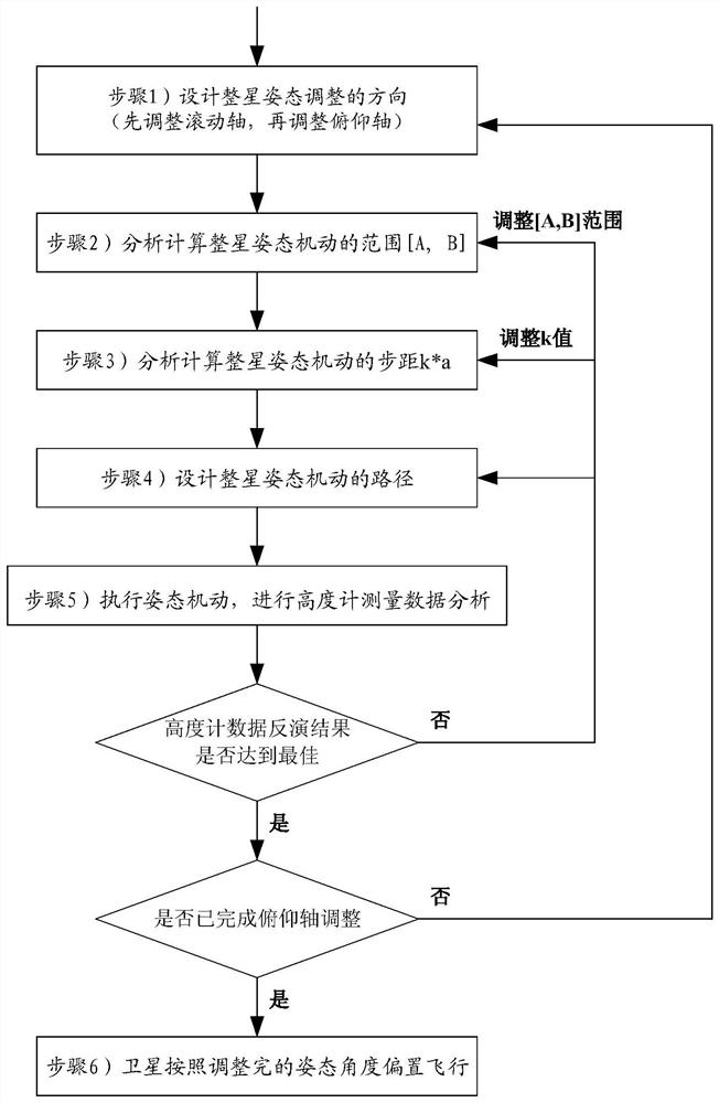 Method for adjusting earth pointing angle of satellite