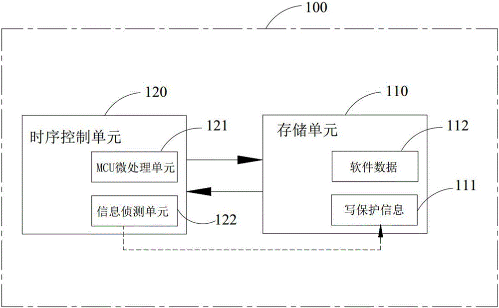 Method and system for protecting software data in display panel