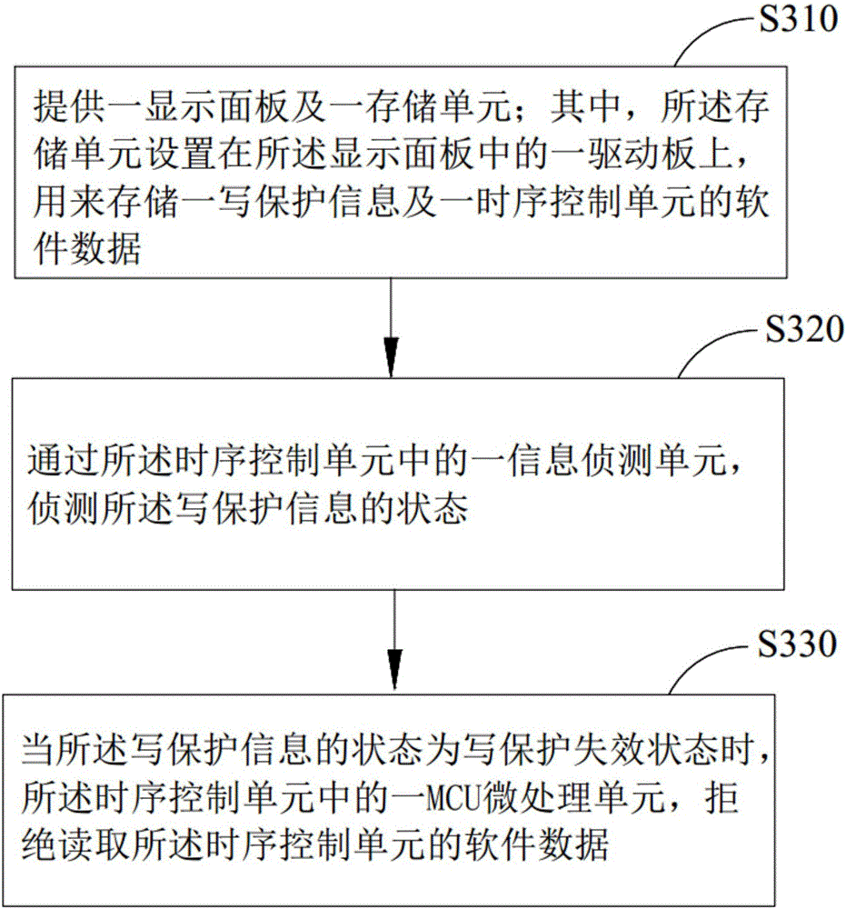 Method and system for protecting software data in display panel