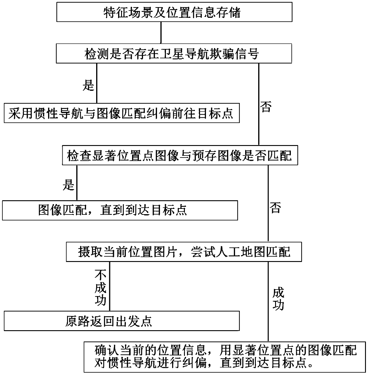 Anti-satellite navigation fraud method and unmanned system based on the method