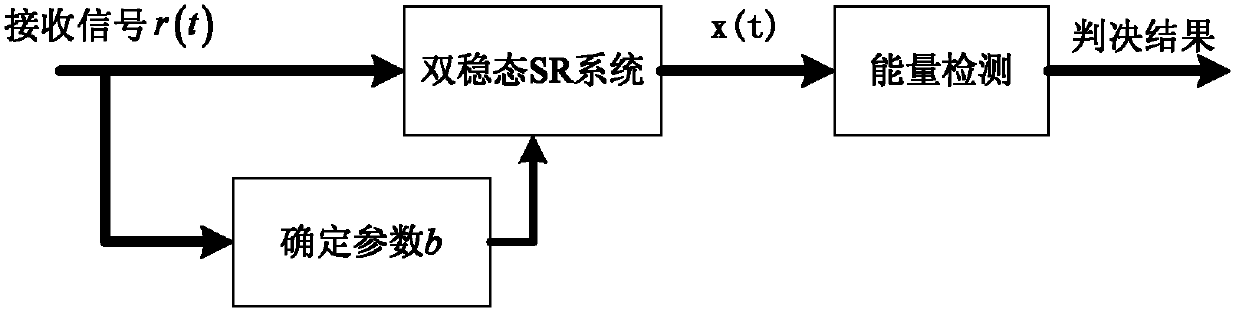 Frequency spectrum sensing method