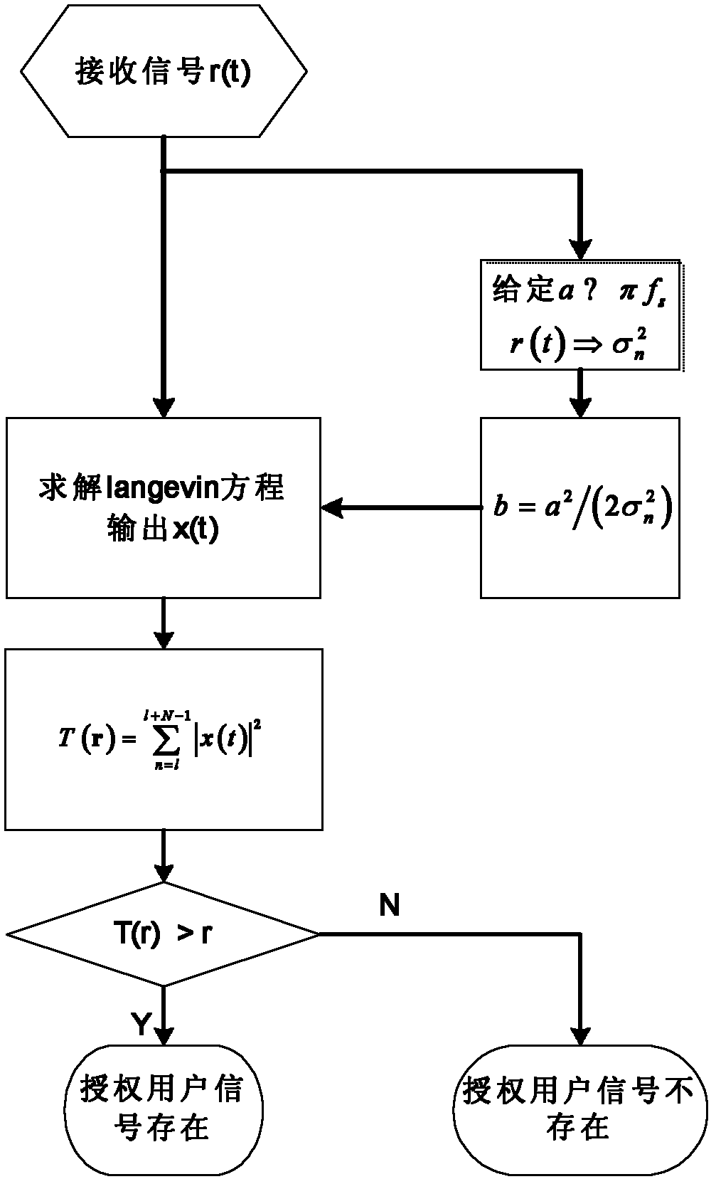 Frequency spectrum sensing method