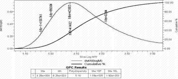 Determination method of pulp polymerization degree distribution