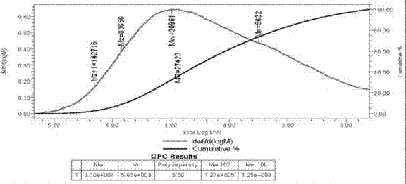 Determination method of pulp polymerization degree distribution