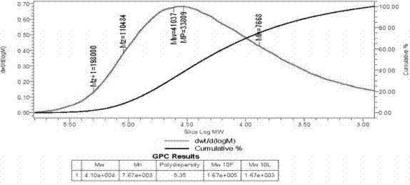 Determination method of pulp polymerization degree distribution