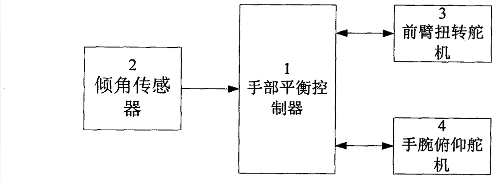 Upper prosthetic hand pose self-balancing control system and working method thereof