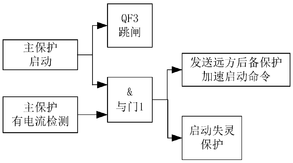 A transmission line optical fiber channel accelerated remote backup protection method