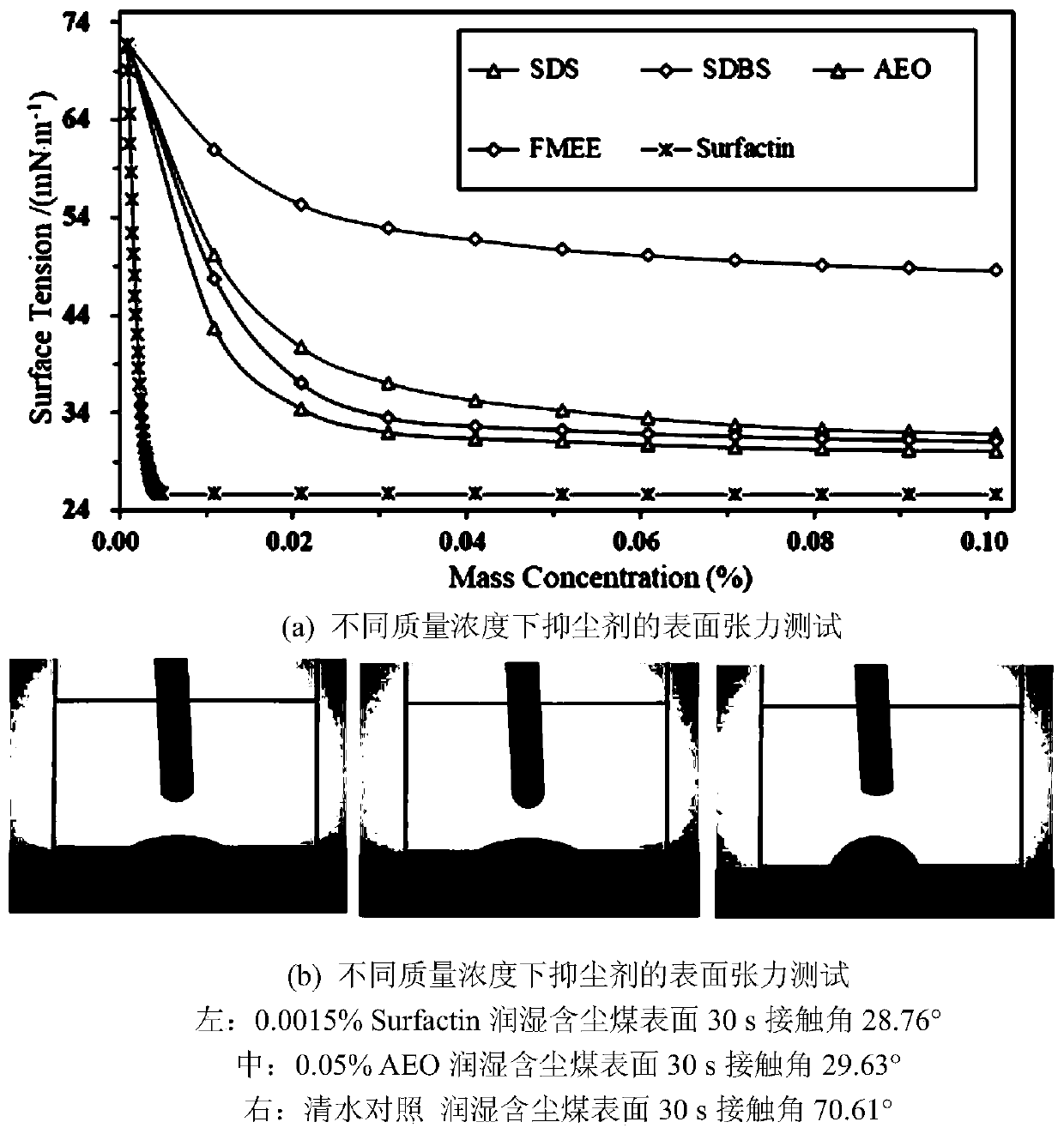 Environment-friendly synthesis method of biological dust suppressant