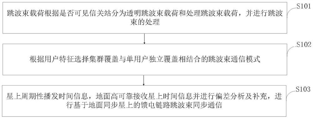 Beam hopping communication method for low-orbit satellite communication system and satellite load equipment