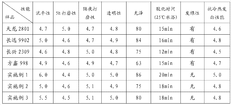 Preparation method of dicyclopentadiene unsaturated polyester resin for high-leveling coatings