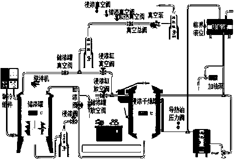 FGH sequence full-automatic vacuum heat conducting oil heating and dipping paint drying equipment and process thereof