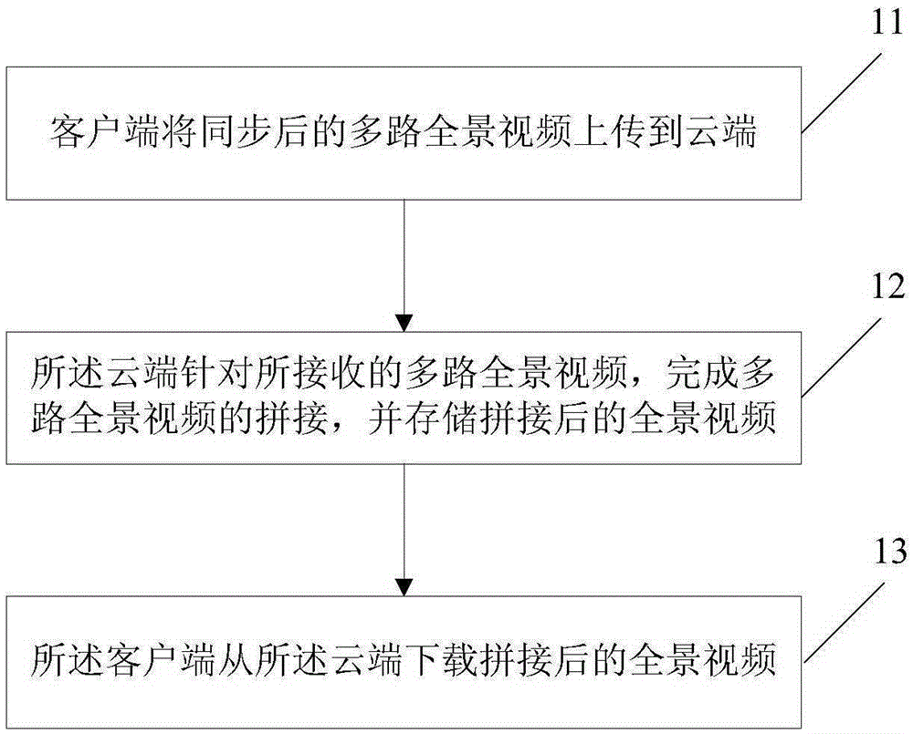 Panorama video stitching method and system