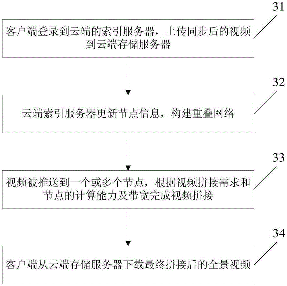 Panorama video stitching method and system